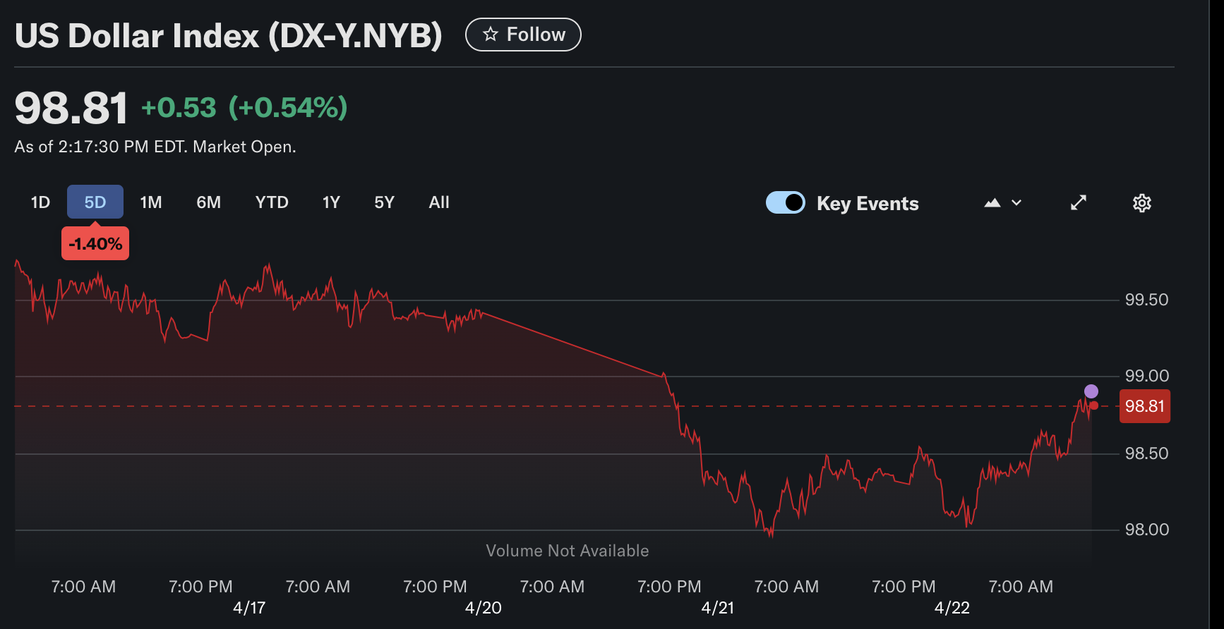 US Dollar Index Performance | Source: YahooFinance